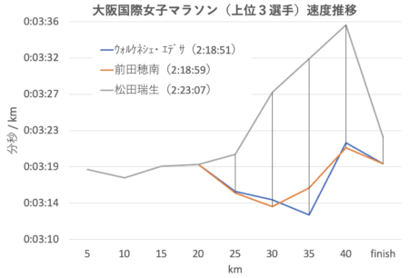 大阪国際女子マラソン上位３選手の速度推移の折れ線グラフ