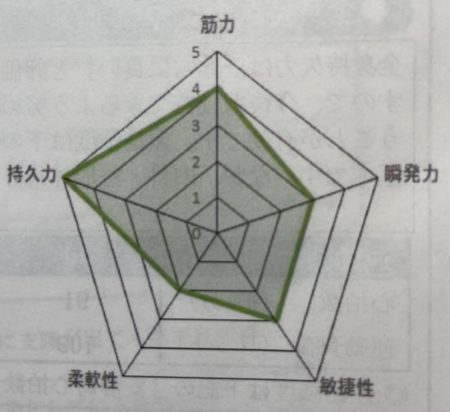 レーダーチャートによる体力バランス。持久力は抜群であったが柔軟性は底辺レベル。